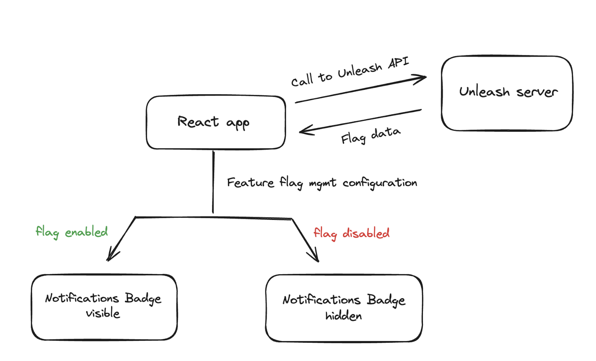 React Feature Flag Architecture Diagram