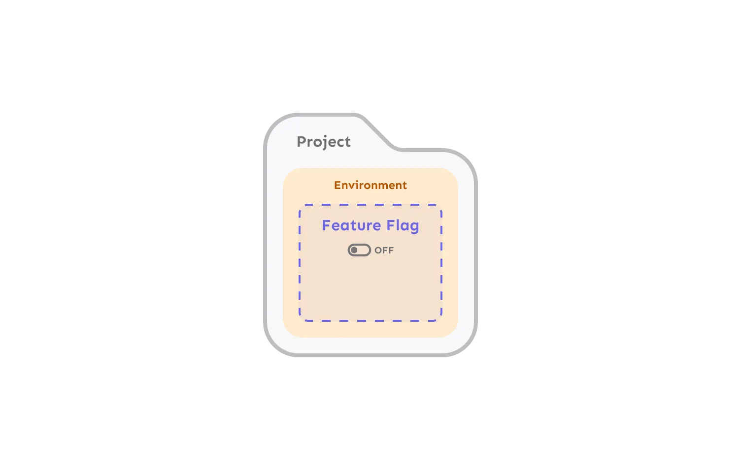 A project containing an environment containing a feature flag configuration