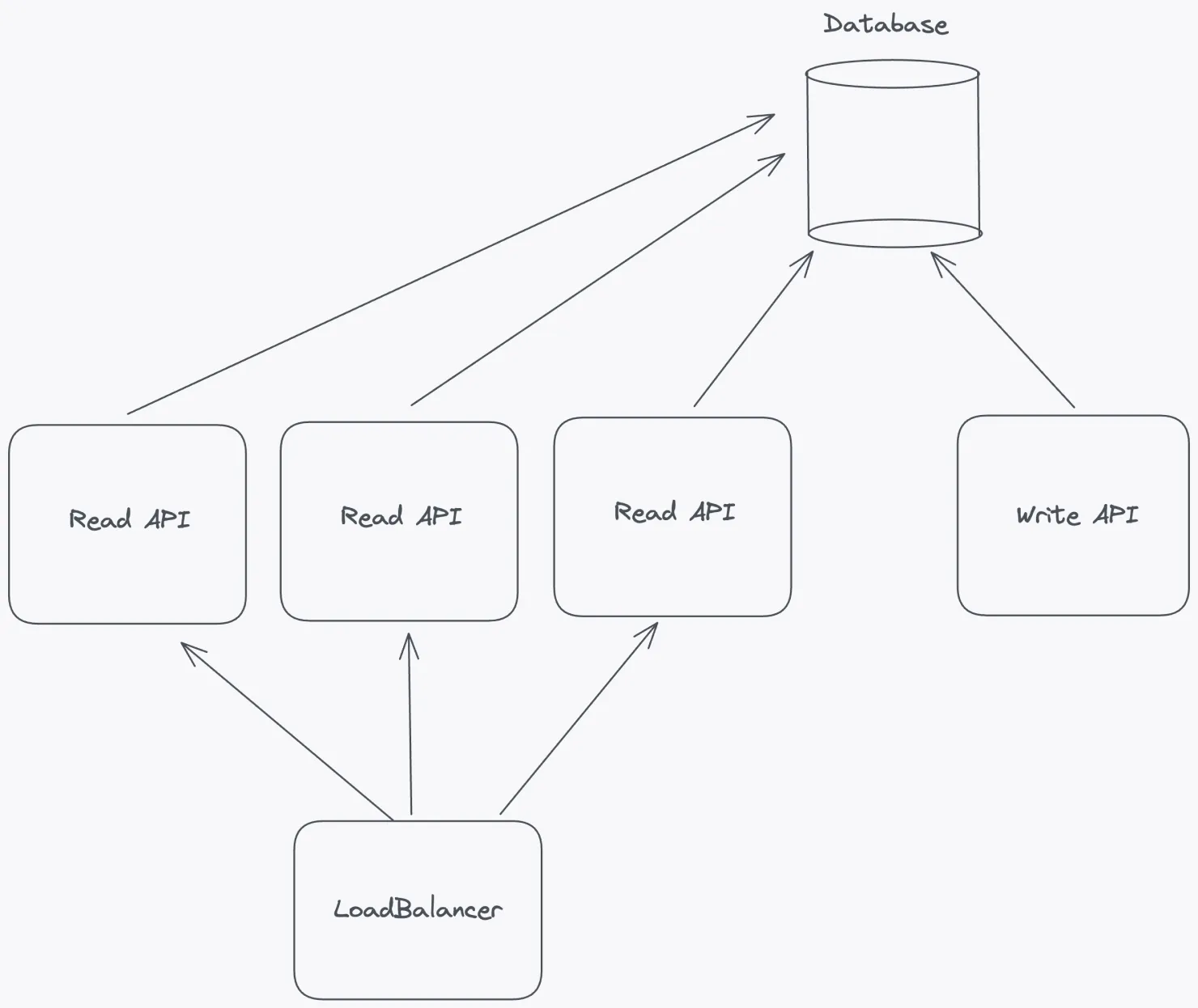 Separating the reading and writing of the database allows you to horizontally scale out the read APIs without scaling the write APIs.
