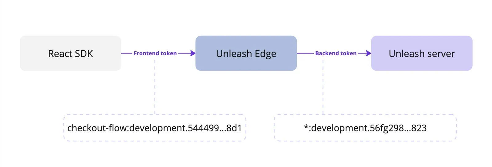 Diagram showing the types of tokens needed to connect a frontend SDK with Edge, and Edge with Unleash