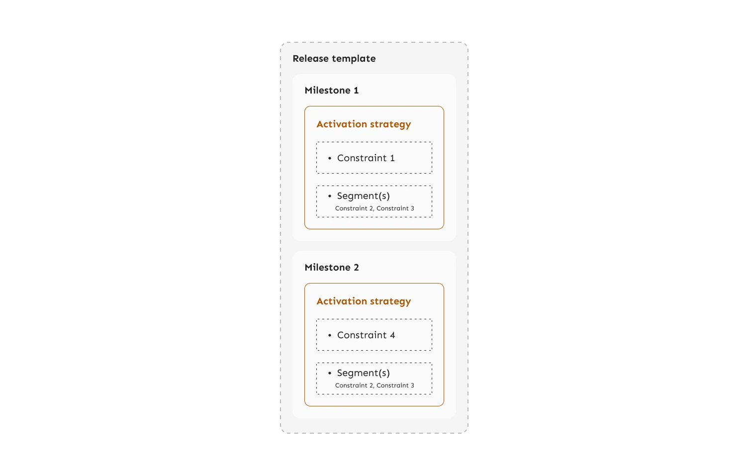 Illustration showing showing a release template is made up of milestones