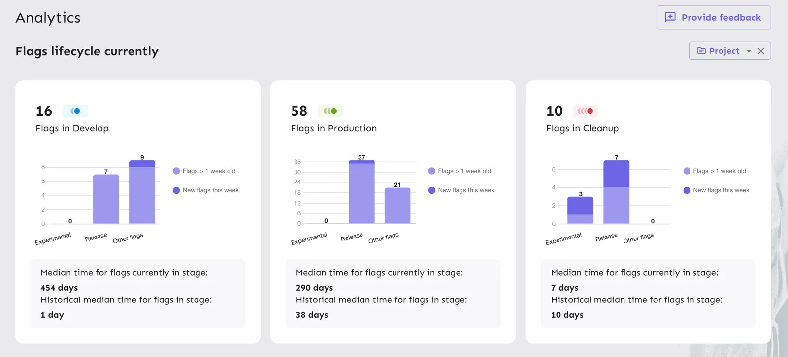 Total users chart