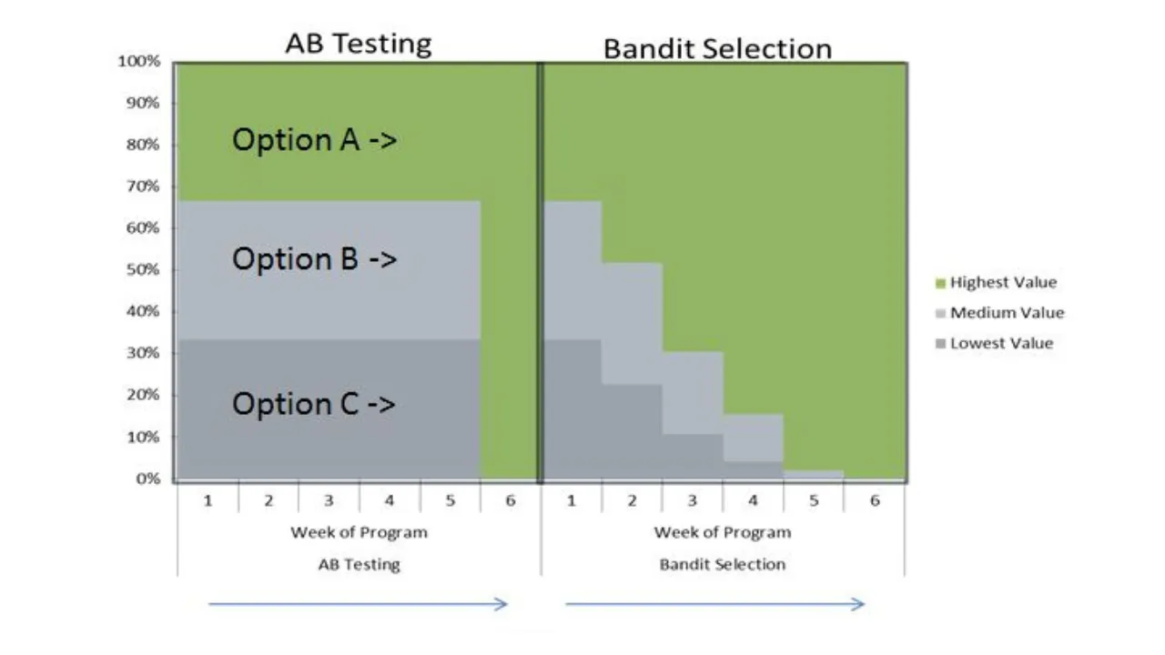 This is a graph comparing traditional A/B testing and multi-arm bandit selection.