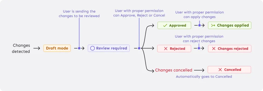 Change request process