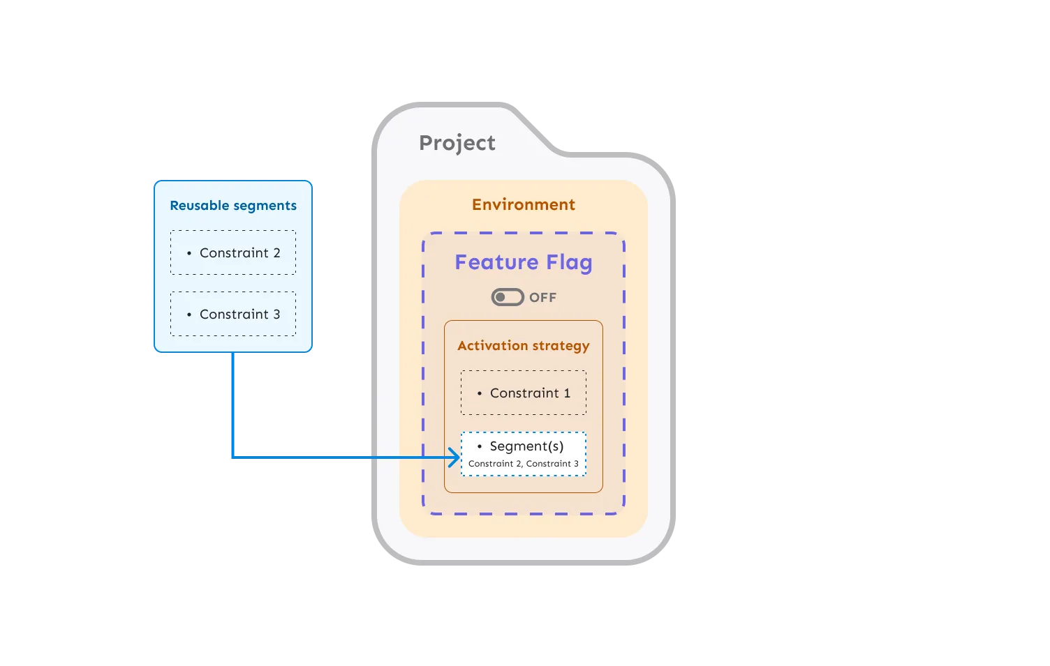 An example of segments