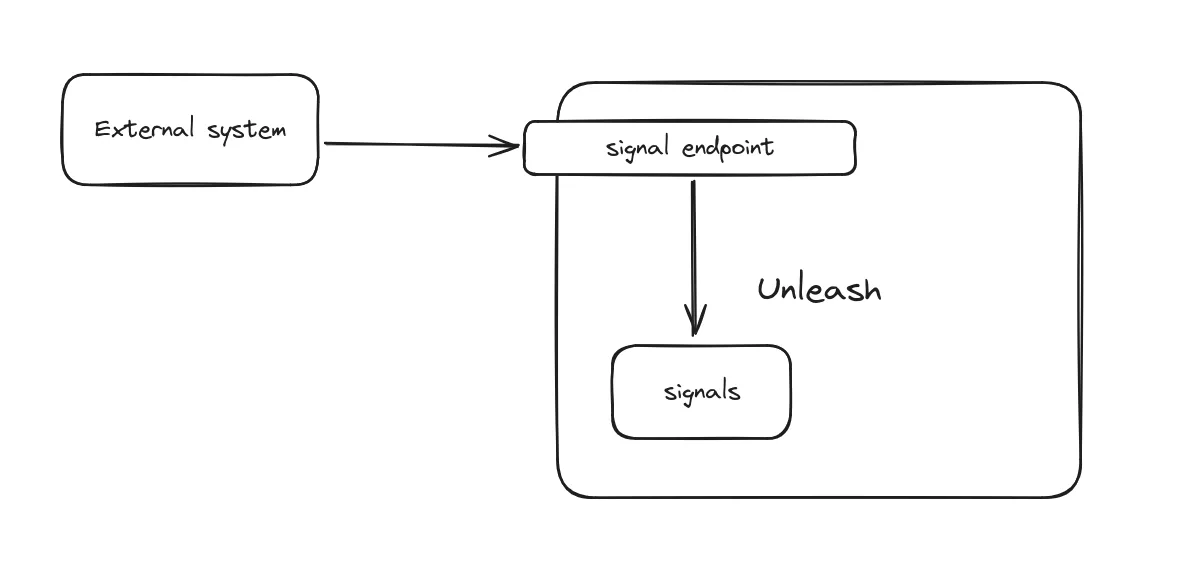 Signals from external systems.
