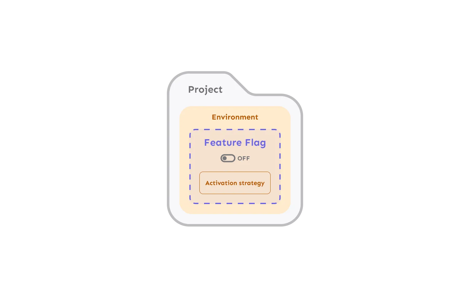 Anatomy of an activation strategy