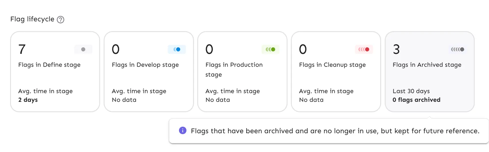 Feature lifecycle