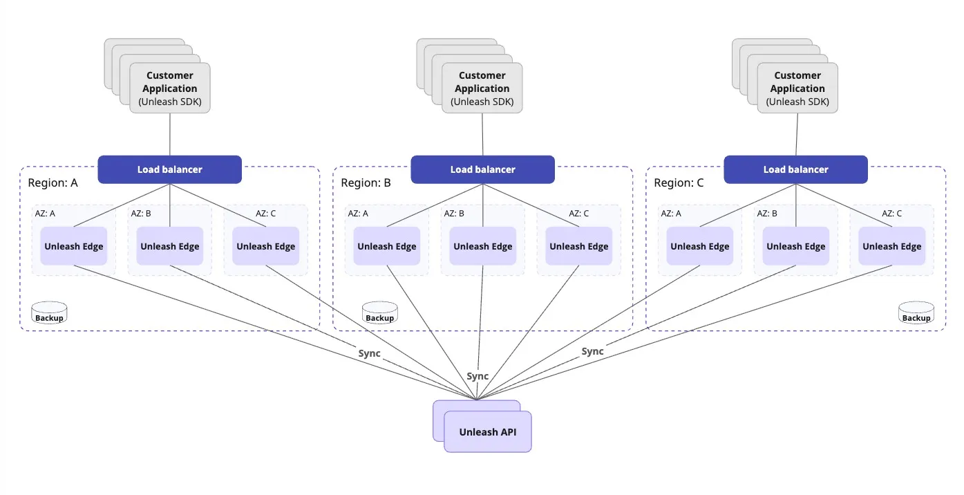 How we scale Unleash Edge