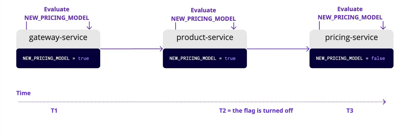 Evaluate flags multiple times