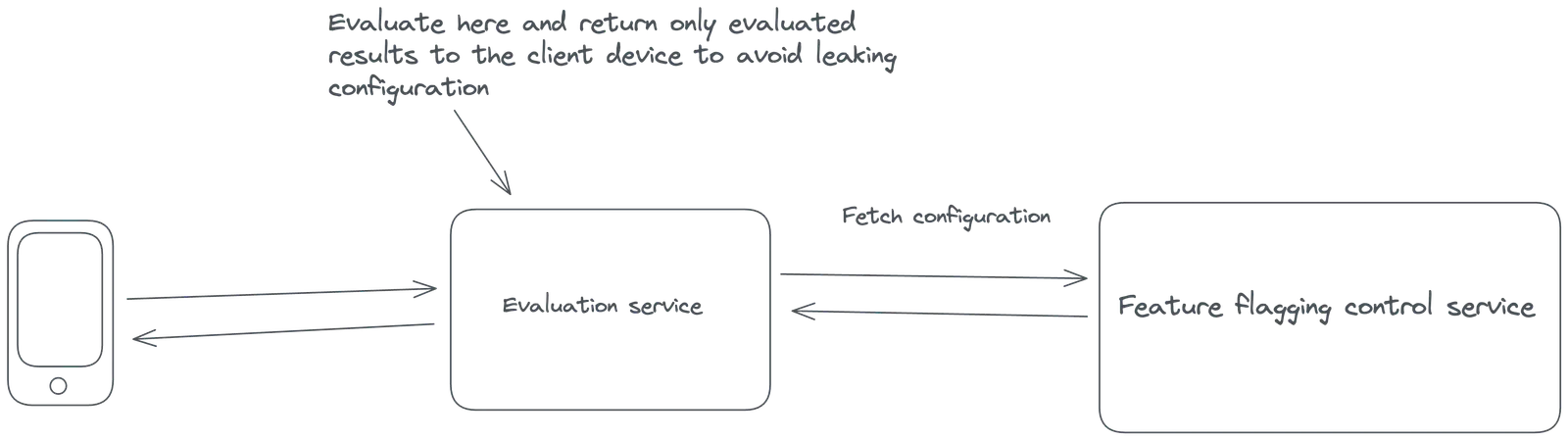 Keep configurations and PII secure image