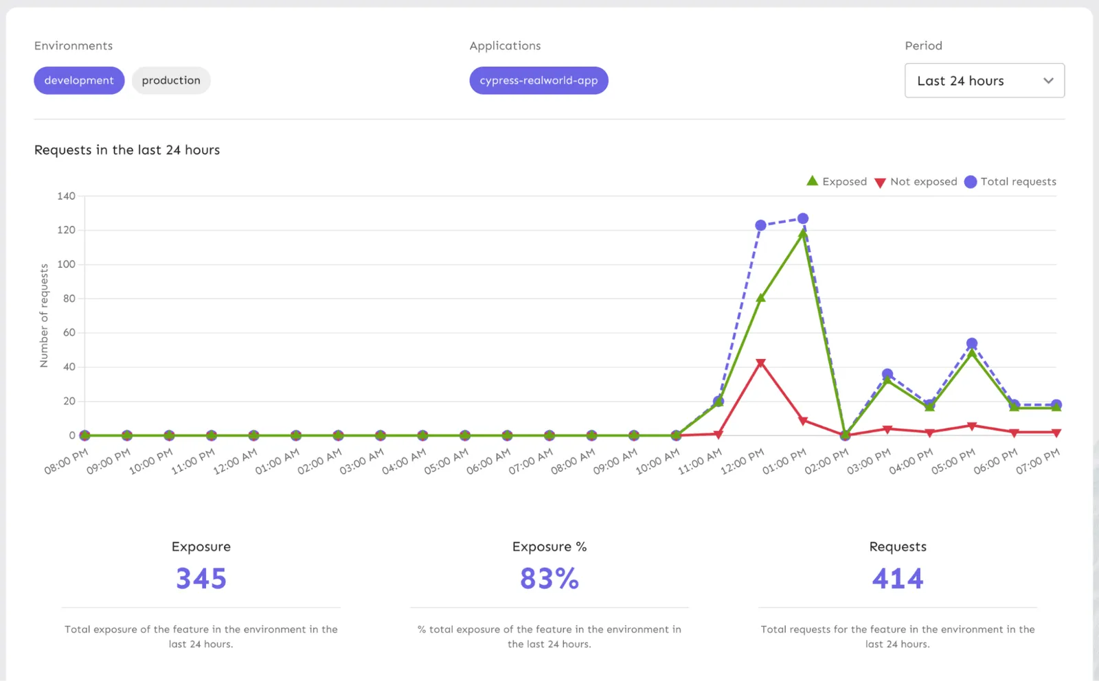 We have a Metrics graph in Unleash to review flag exposure and request rates.