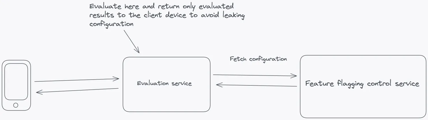 In client-side setups, perform the feature flag evaluation on the server side. Connected client-side applications receive only evaluated feature flags to avoid leaking configuration.