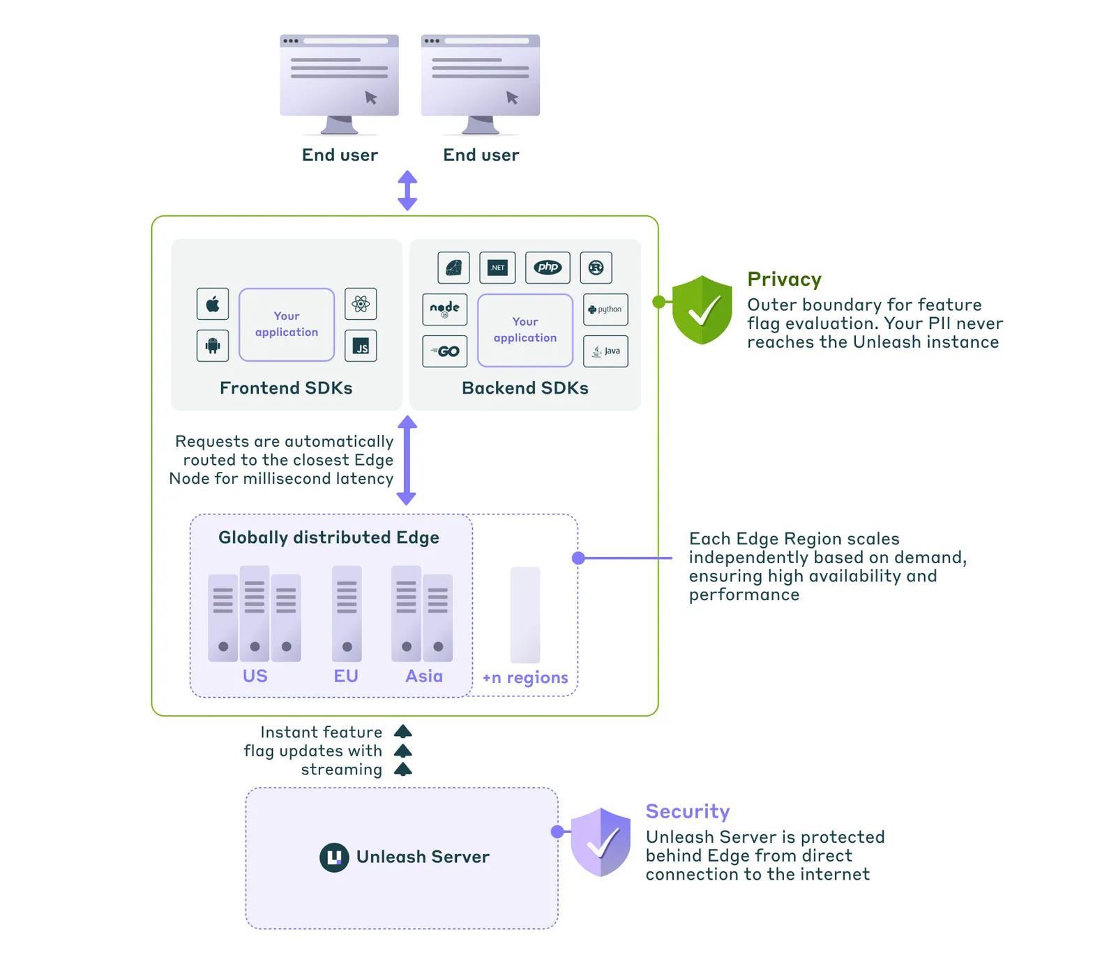 Architecture using Enterprise Edge
