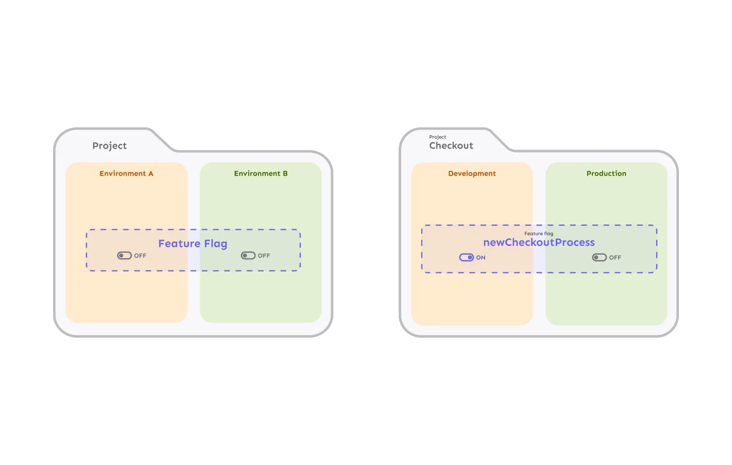 Activating feature flags in environments