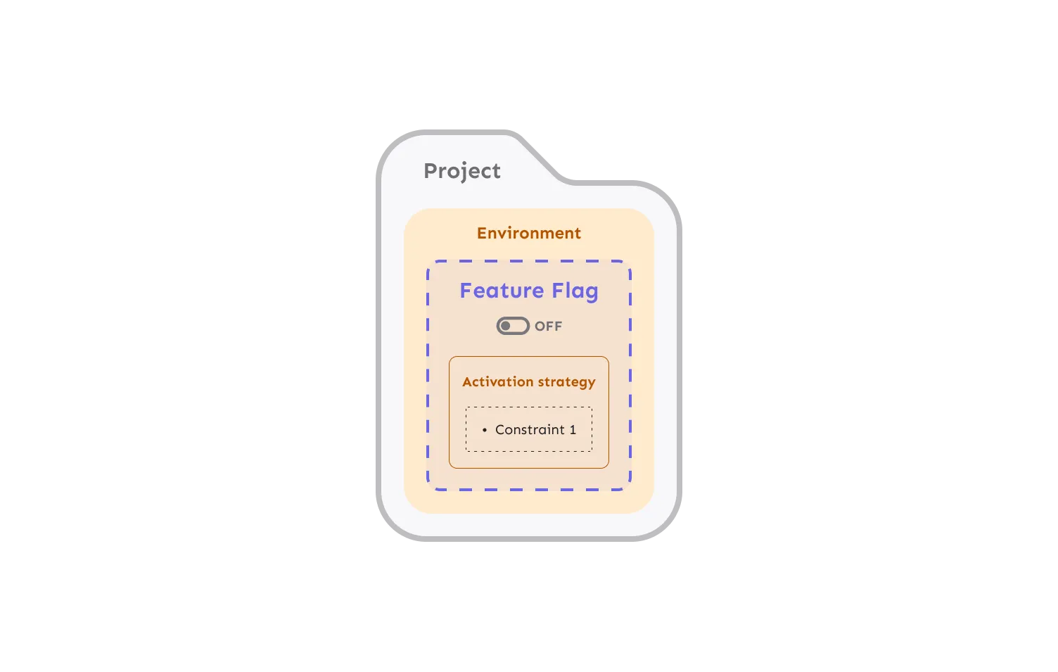 Example of constraints applied to strategies