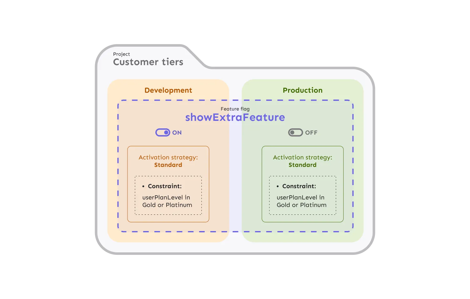 Constraints and activation strategies
