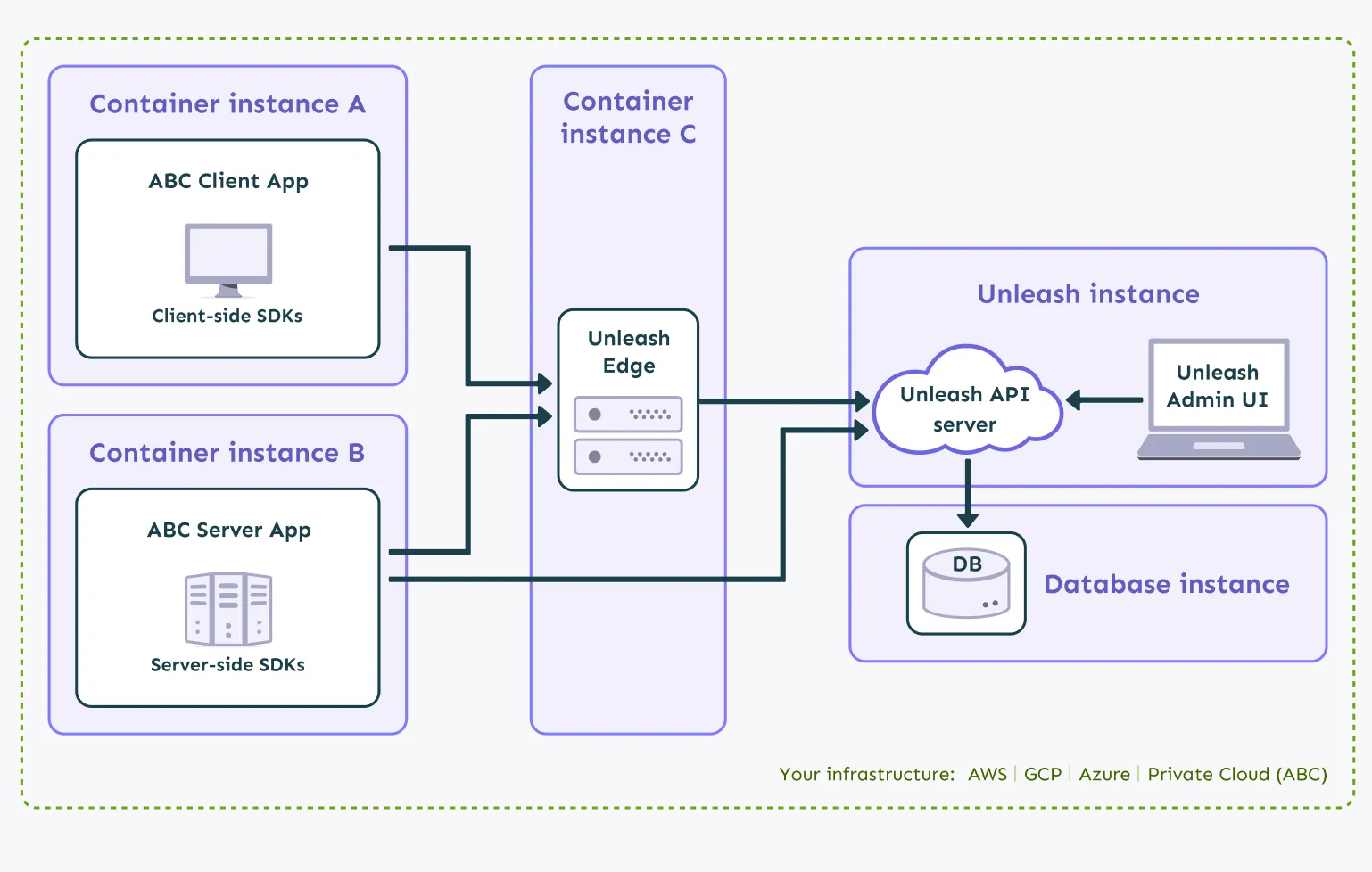An architecture diagram of using the Edge in a single-region, self-hosted setup.