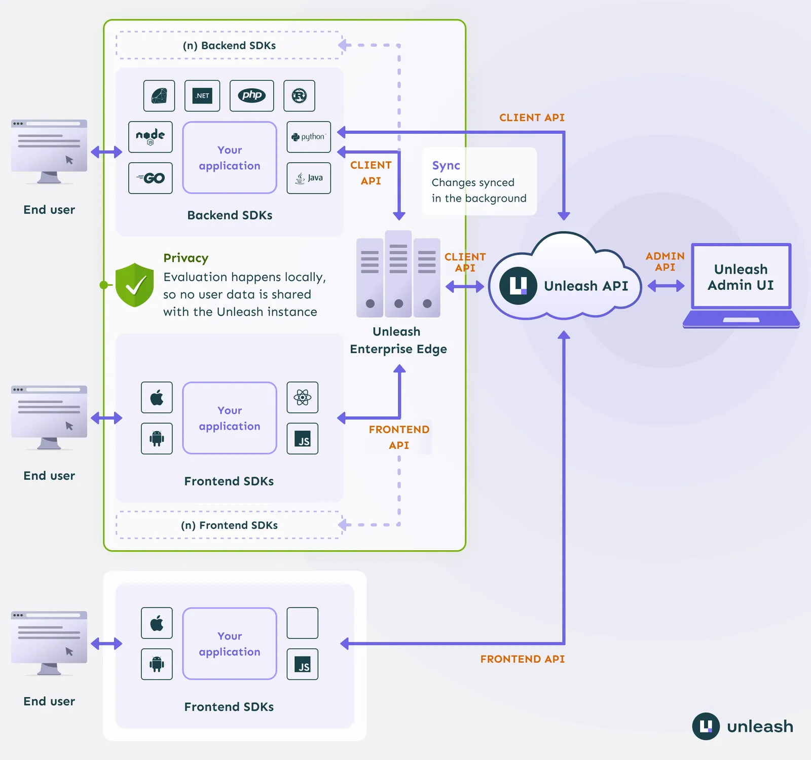 A visual overview of an Unleash system as described in the following paragraph.