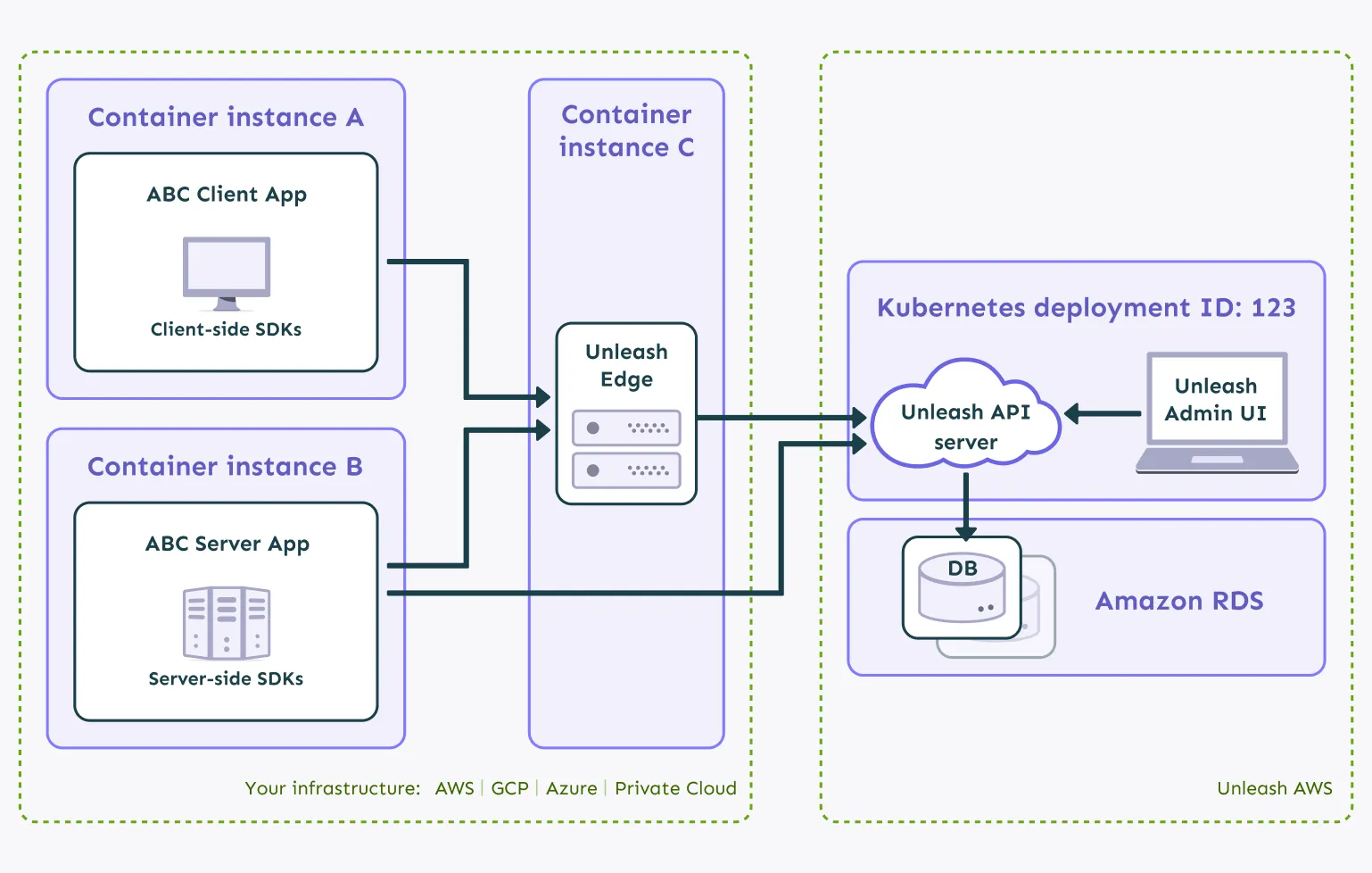 An architecture diagram of using Edge in a setup where Unleash hosts the API and you host the Edge.