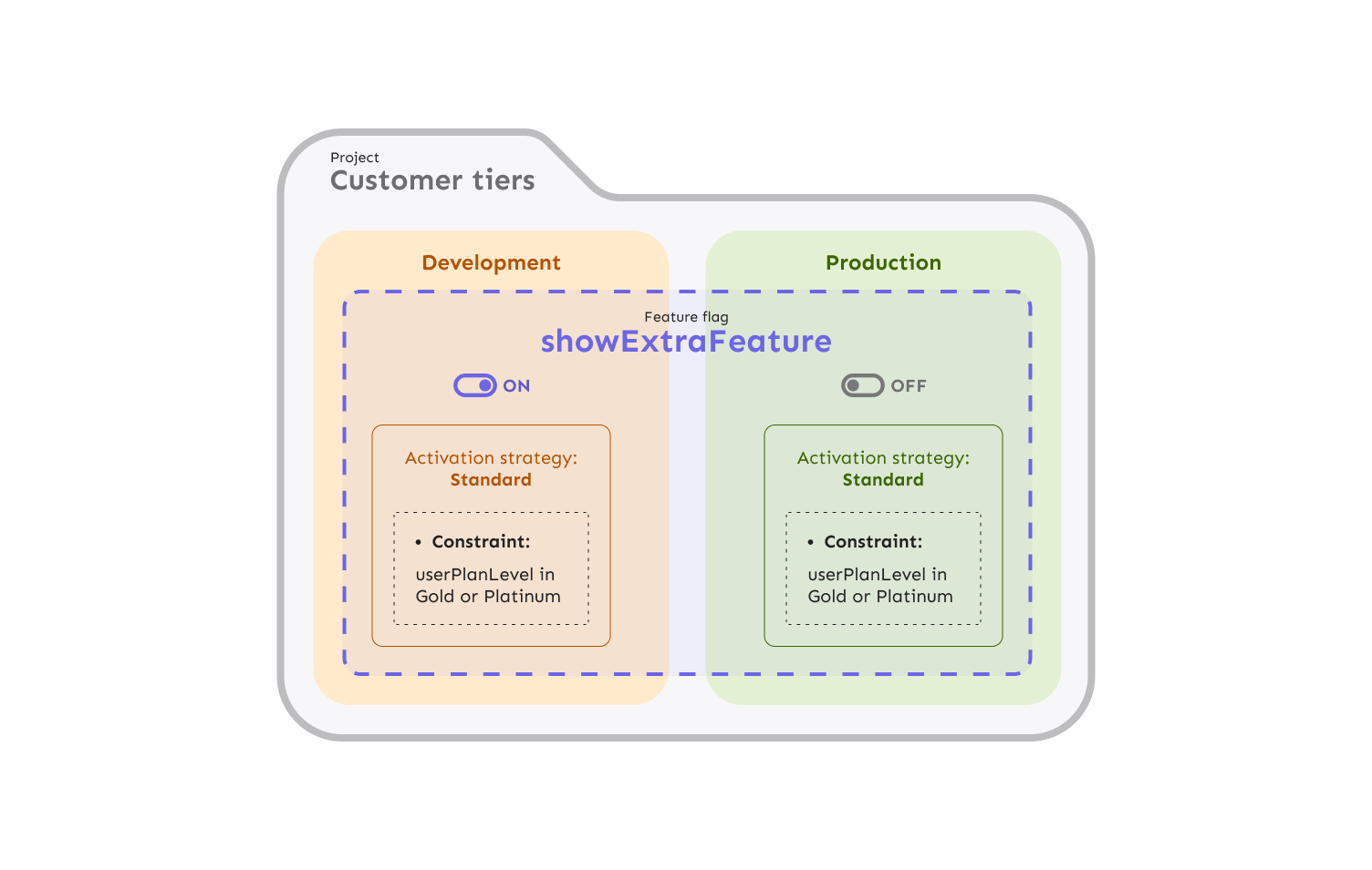 Constraints and activation strategies