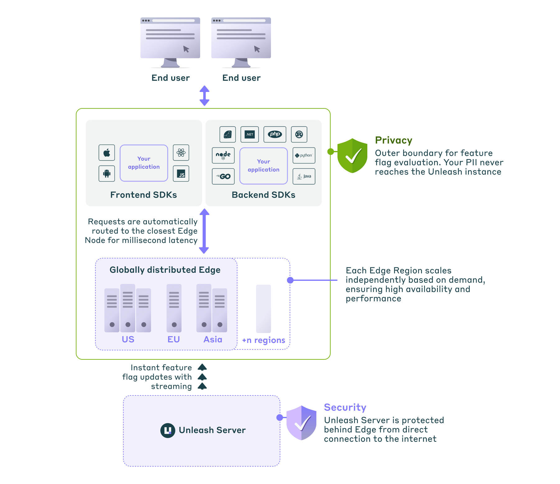 Architecture using Enterprise Edge