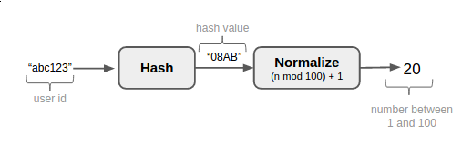 hash_and_normalise