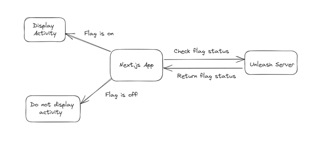 Next.js Feature Flag Architecture Diagram