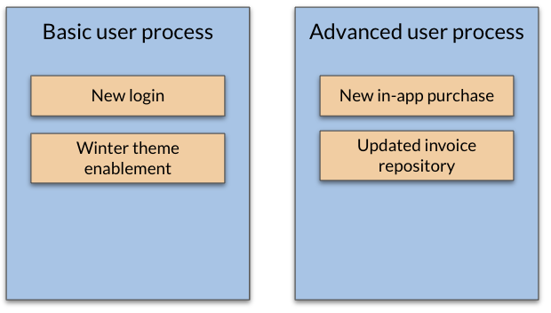 A diagram with two boxes labeled &quot;Basic user process&quot; and &quot;Advanced user process&quot;, respectively. The former contains features &quot;New login&quot; and &quot;Winter theme enablement&quot;, the latter &quot;New in-app purchase&quot; and &quot;Updated invoice repository&quot;.