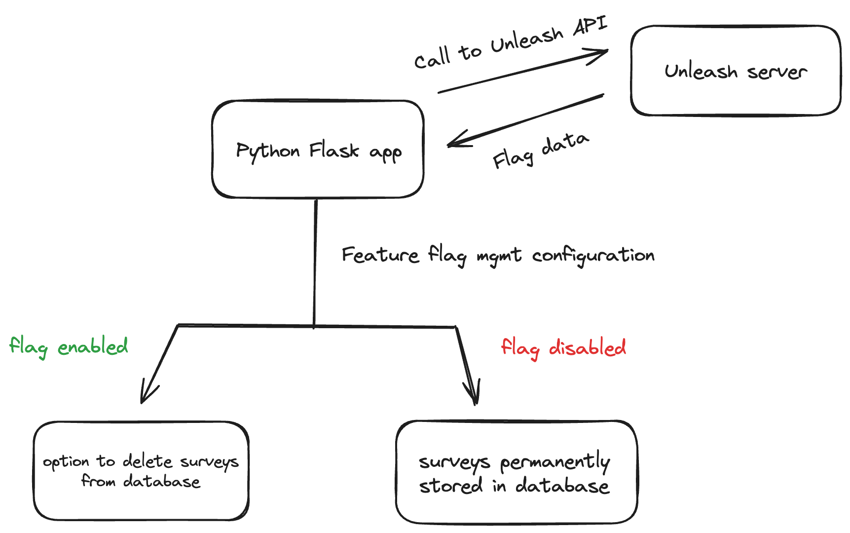 An architectural diagram of our Python app using Unleash feature flags