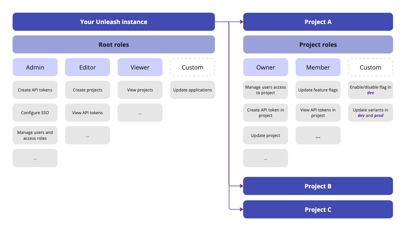 The diagram showing the relationship between root roles and project roles in Unleash.