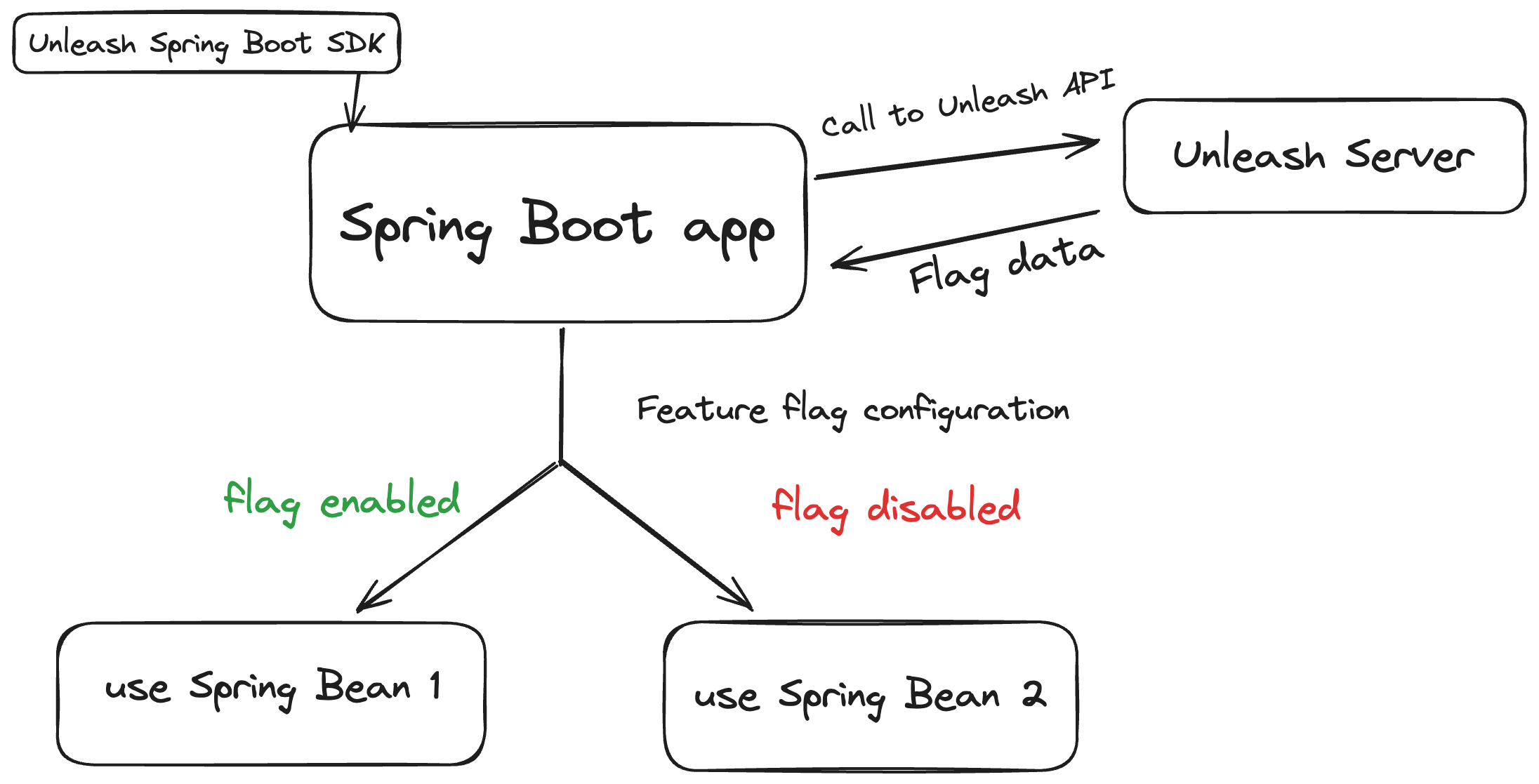 Java Spring Boot Architectural Diagram