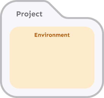 A square labeled 'project' containing another square, labeled 'environment'.