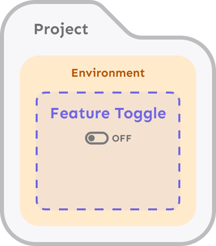 A hierarchy showing a project containing an environment containing a feature toggle configuration.